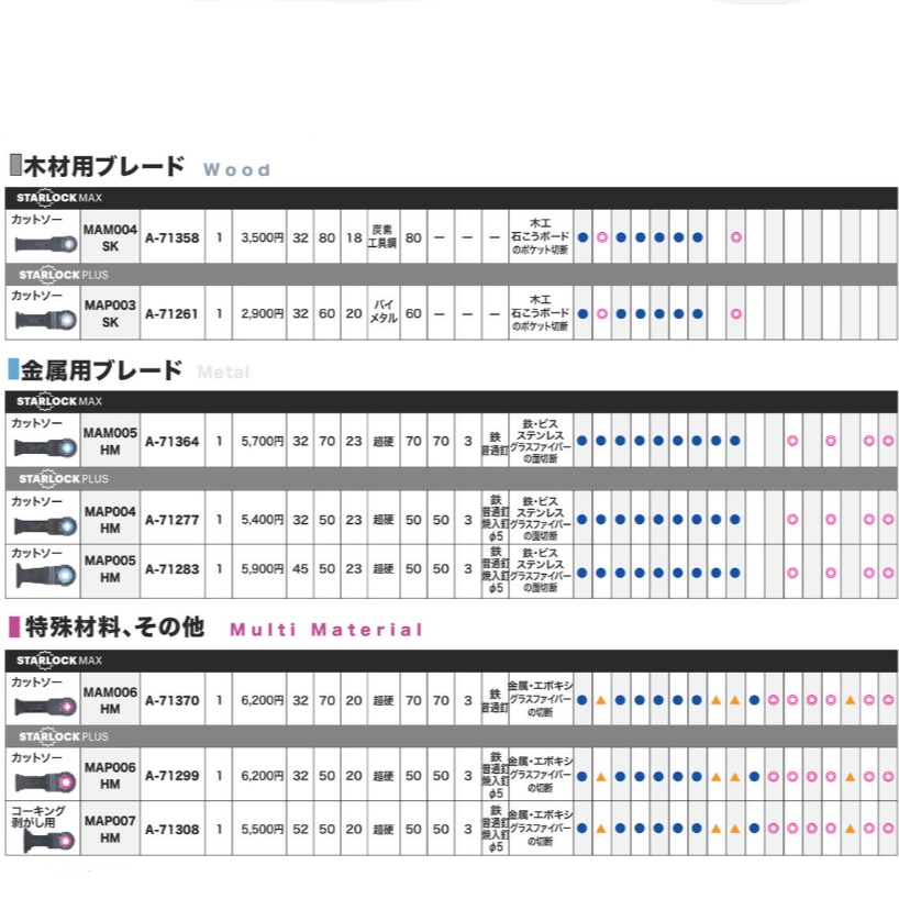 マキタ(makita) マルチツール用先端工具 TM52D用 木材＆金属用ブレード