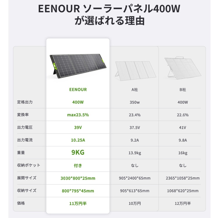 EENOUR ソーラーパネル 120W ソーラーチャージャー 折りたたみ式 高転換率 QC3.0 PD45W USB DC出力 急速充電 単結晶 直列 - 7